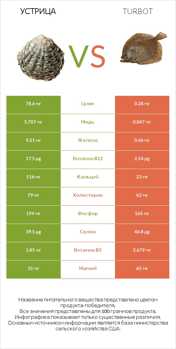 Устрица vs Turbot infographic