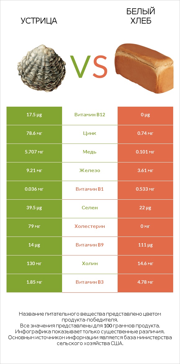 Устрица vs Белый Хлеб infographic