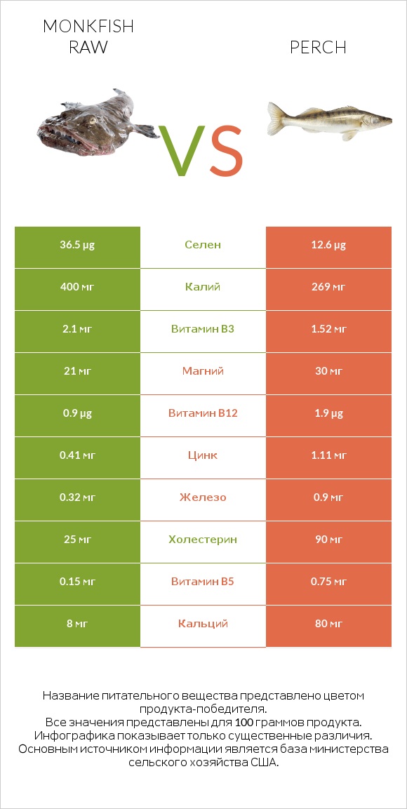 Monkfish raw vs Perch infographic