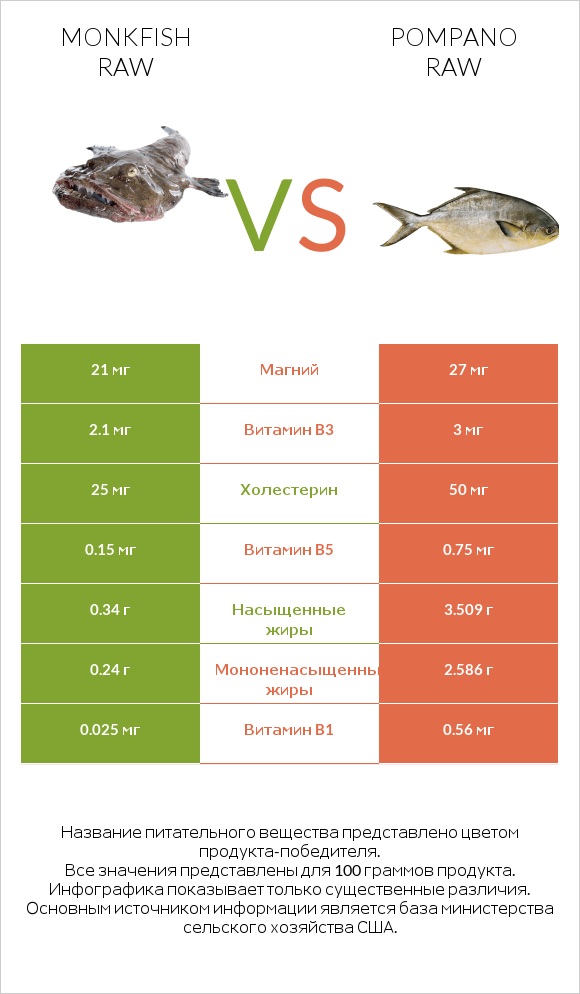 Monkfish raw vs Pompano raw infographic