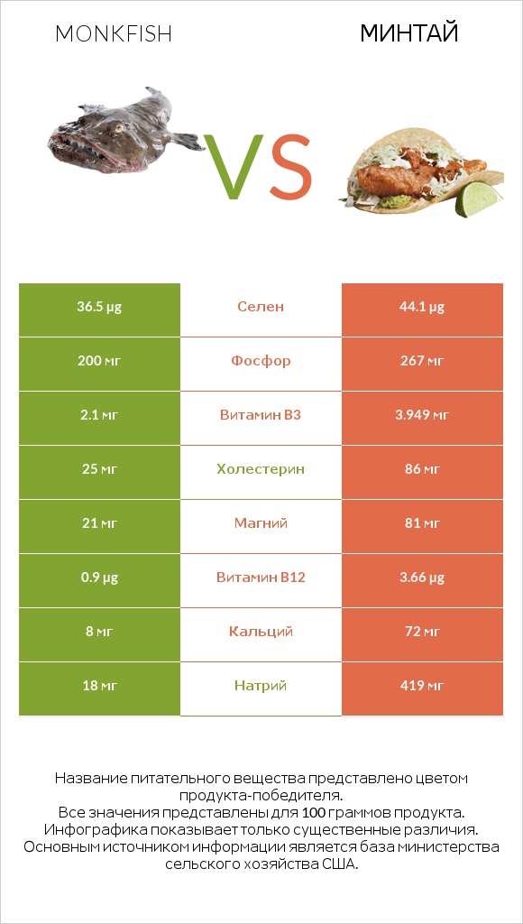 Monkfish vs Минтай infographic