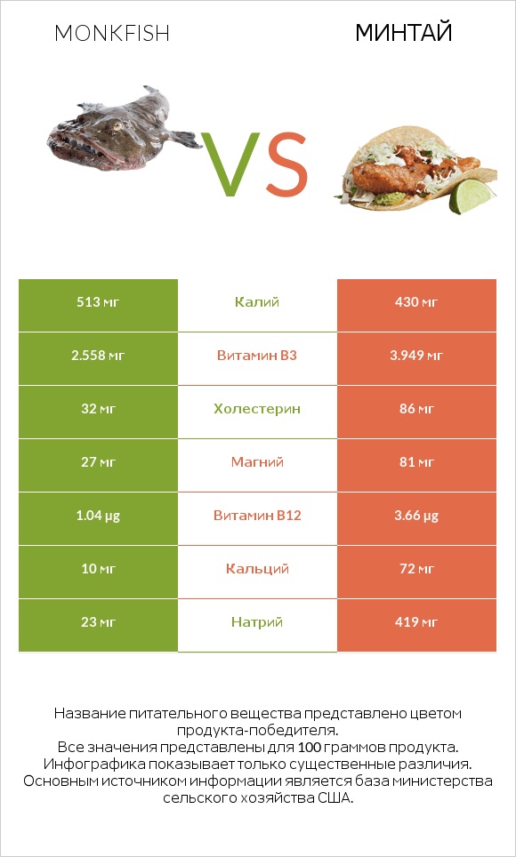 Monkfish vs Минтай infographic