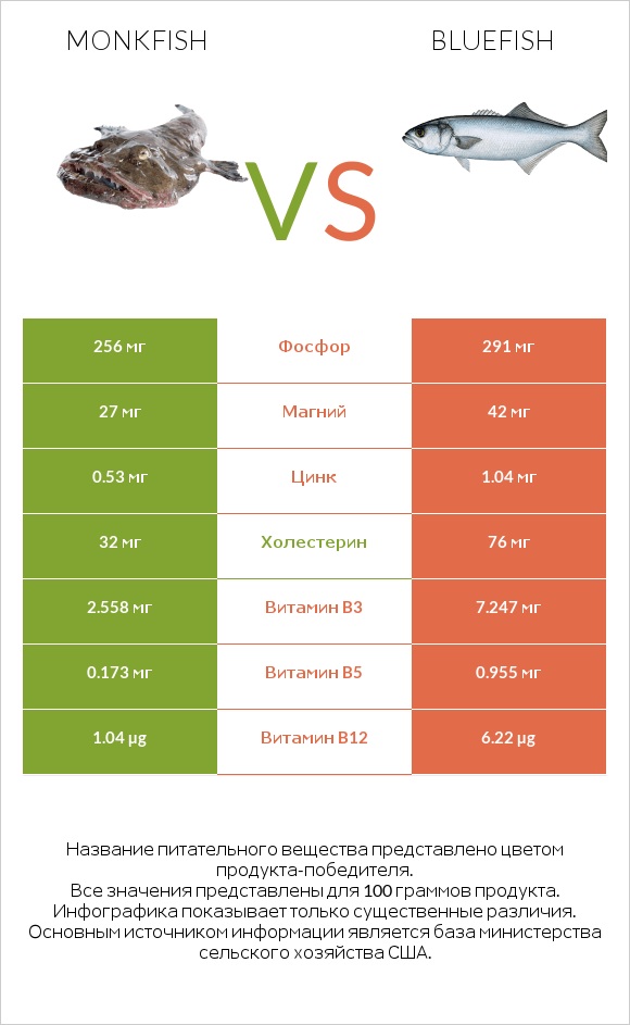 Monkfish vs Bluefish infographic