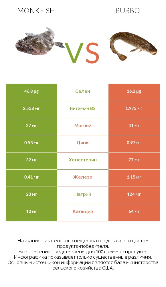 Monkfish vs Burbot infographic