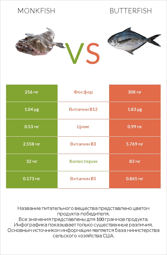 Monkfish vs Butterfish infographic