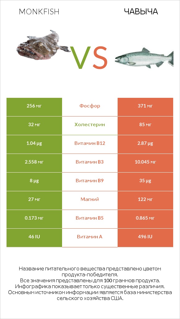 Monkfish vs Чавыча infographic