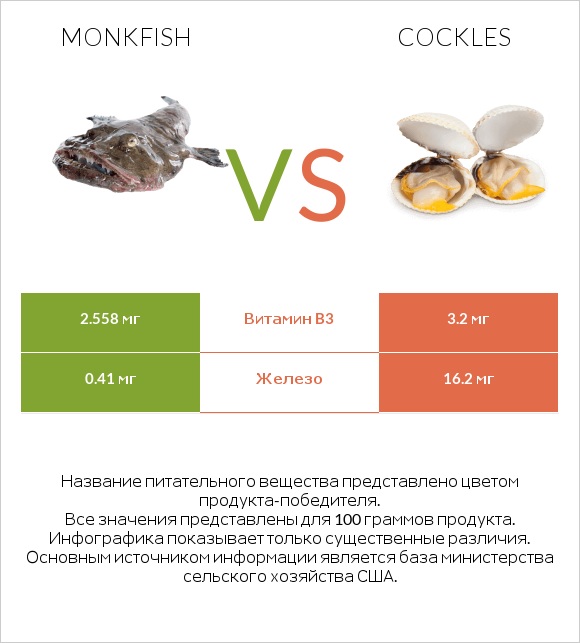 Monkfish vs Cockles infographic