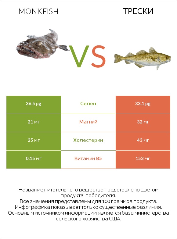 Monkfish vs Трески infographic