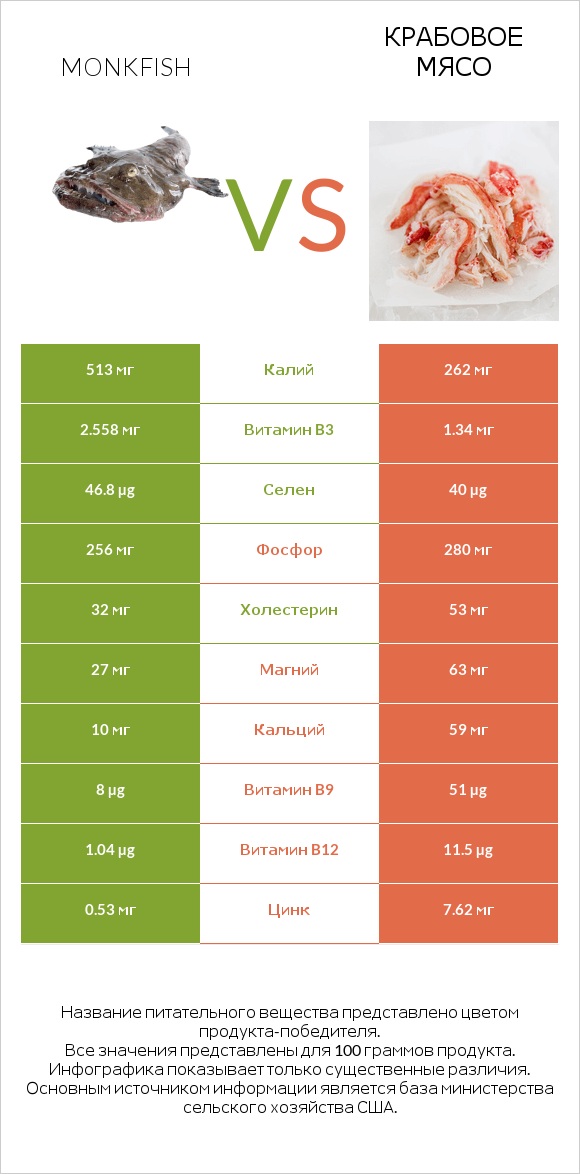 Monkfish vs Крабовое мясо infographic