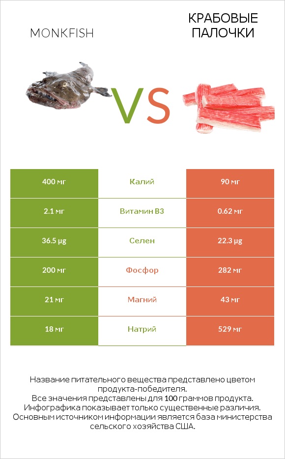 Monkfish vs Крабовые палочки infographic