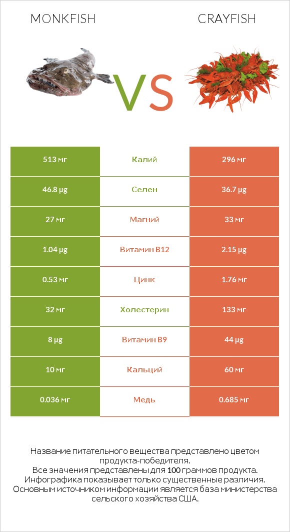 Monkfish vs Crayfish infographic