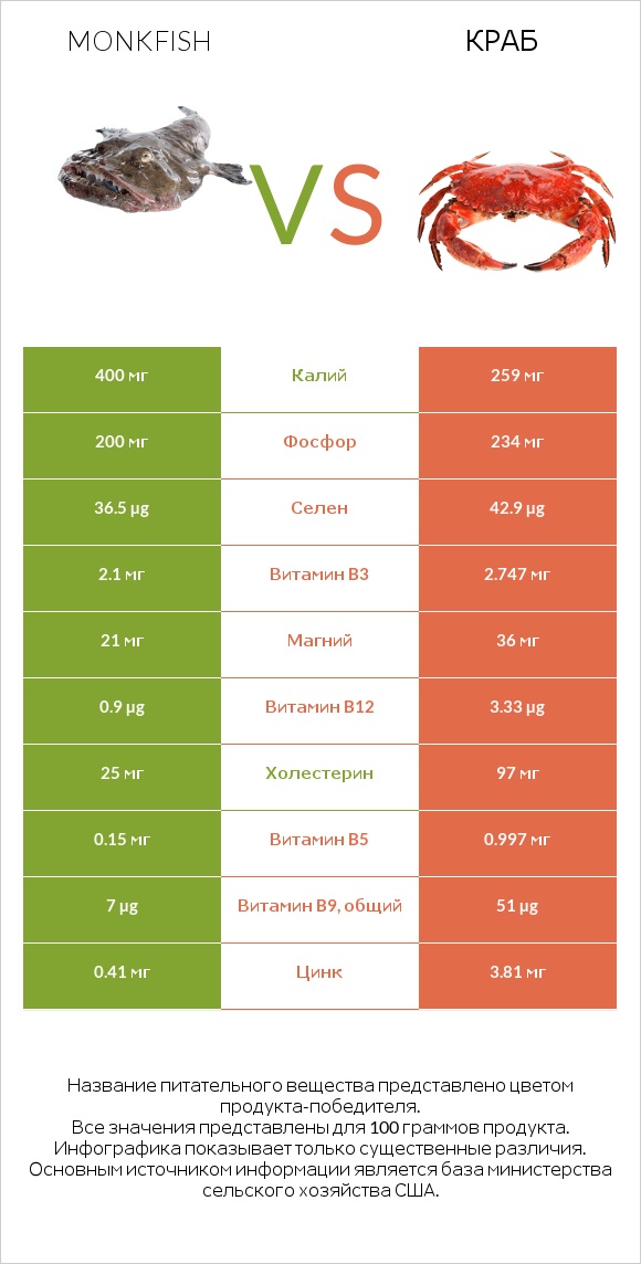 Monkfish vs Краб infographic