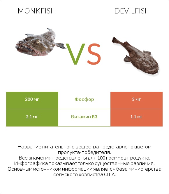 Monkfish vs Devilfish infographic