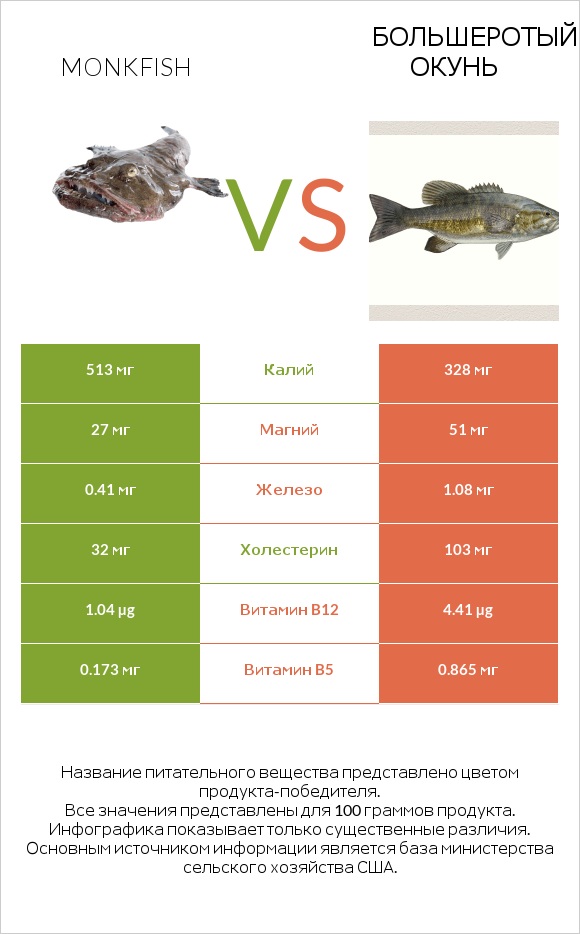 Monkfish vs Большеротый окунь infographic