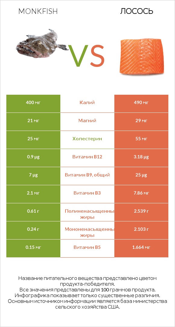Monkfish vs Лосось infographic