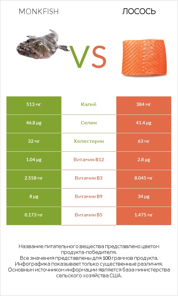 Monkfish vs Лосось infographic