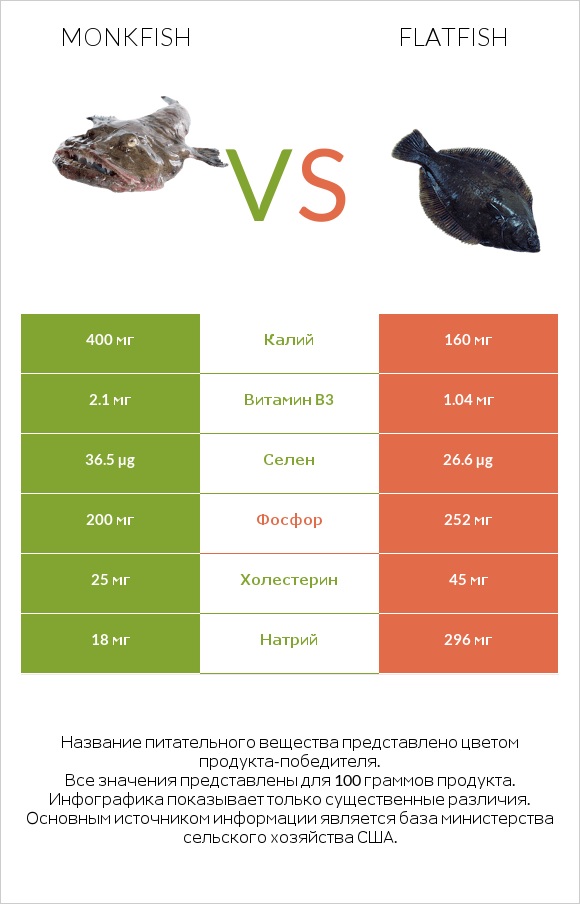 Monkfish vs Flatfish infographic