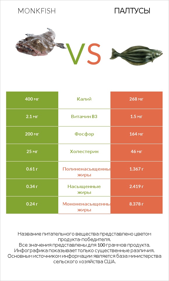 Monkfish vs Палтусы infographic