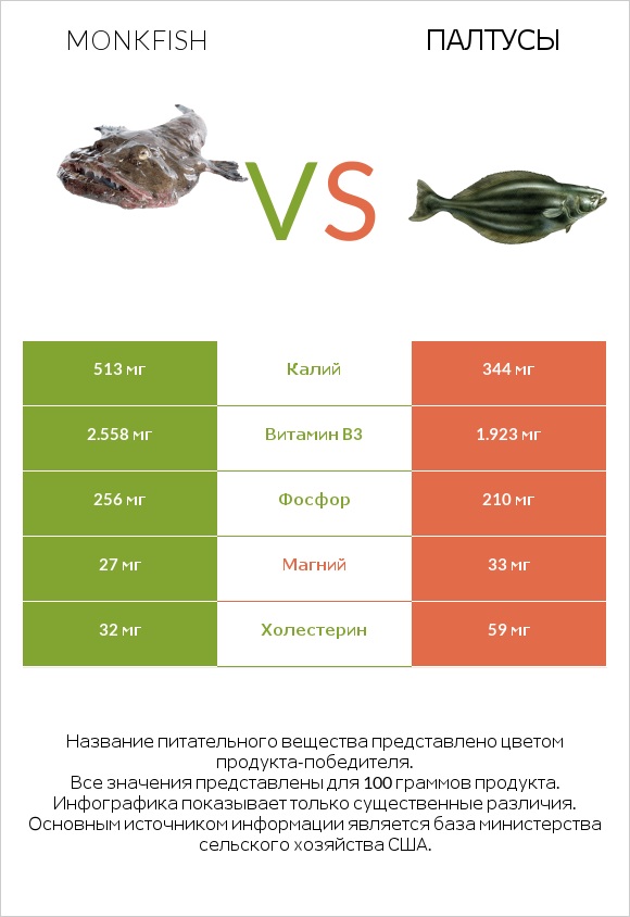 Monkfish vs Палтусы infographic