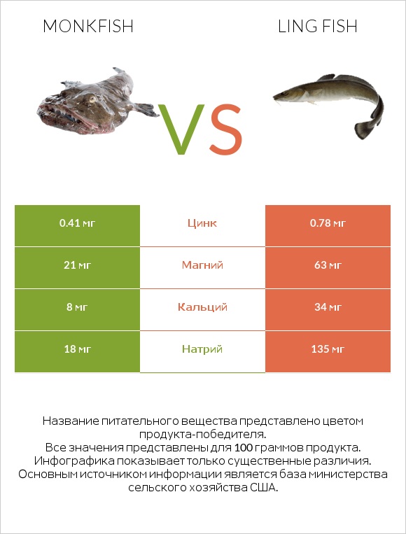 Monkfish vs Ling fish infographic