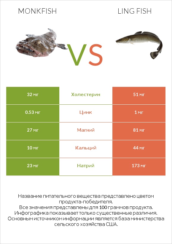 Monkfish vs Ling fish infographic