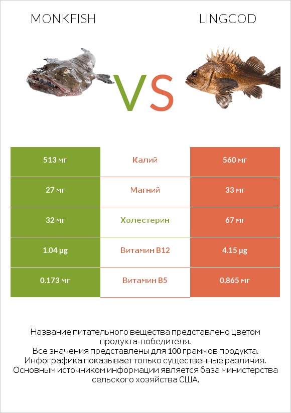 Monkfish vs Lingcod infographic