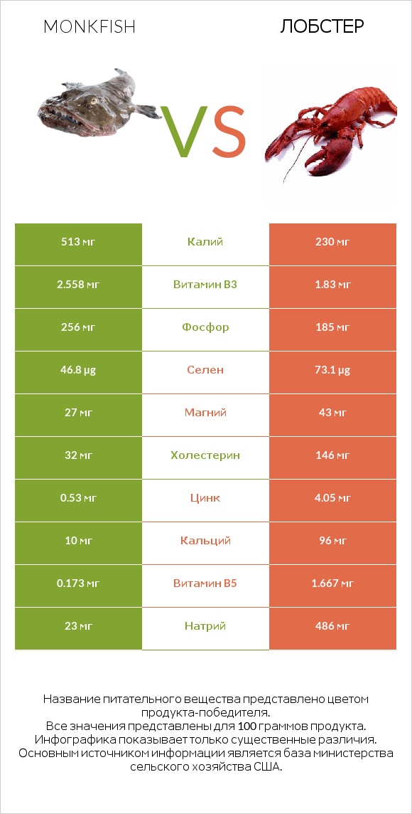 Monkfish vs Лобстер infographic