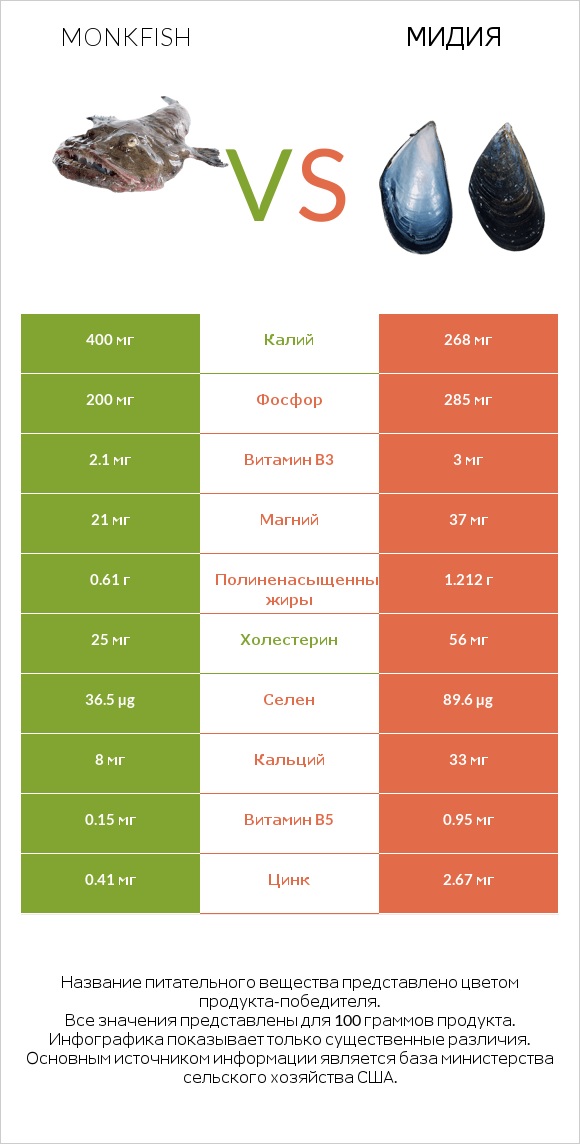 Monkfish vs Мидия infographic