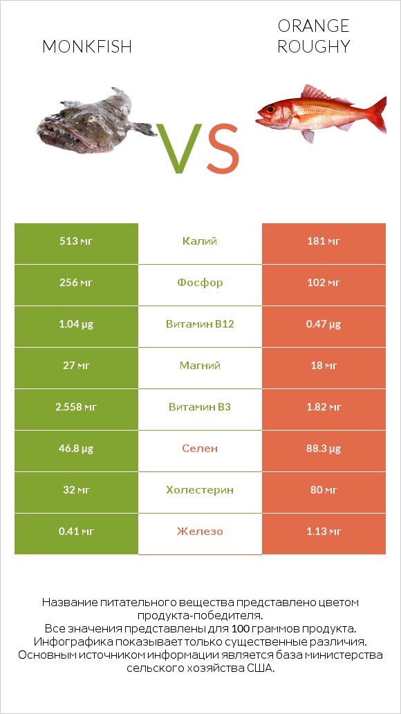 Monkfish vs Orange roughy infographic