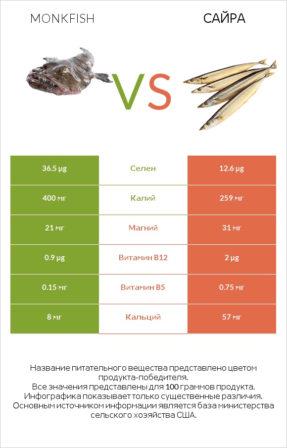 Monkfish vs Сайра infographic