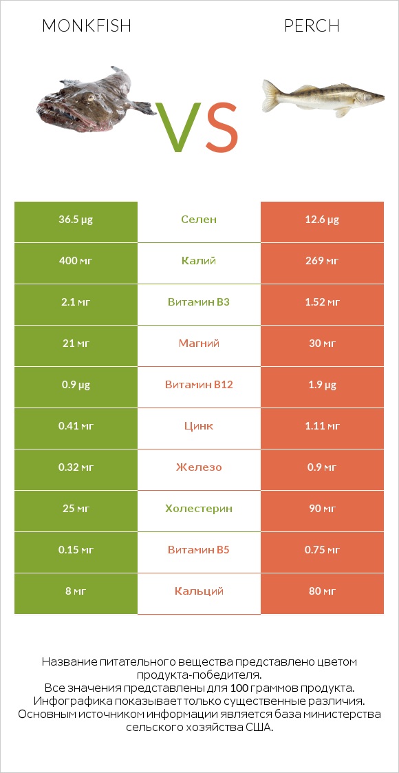 Monkfish vs Perch infographic