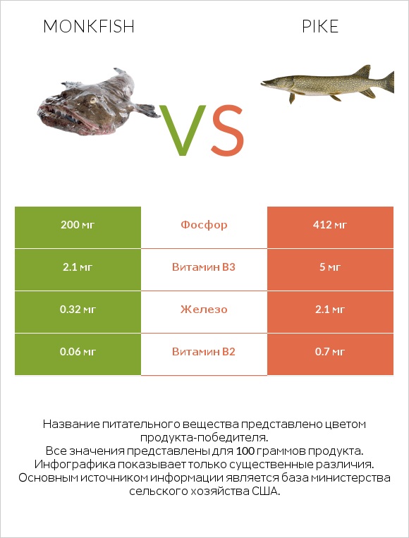 Monkfish vs Pike infographic