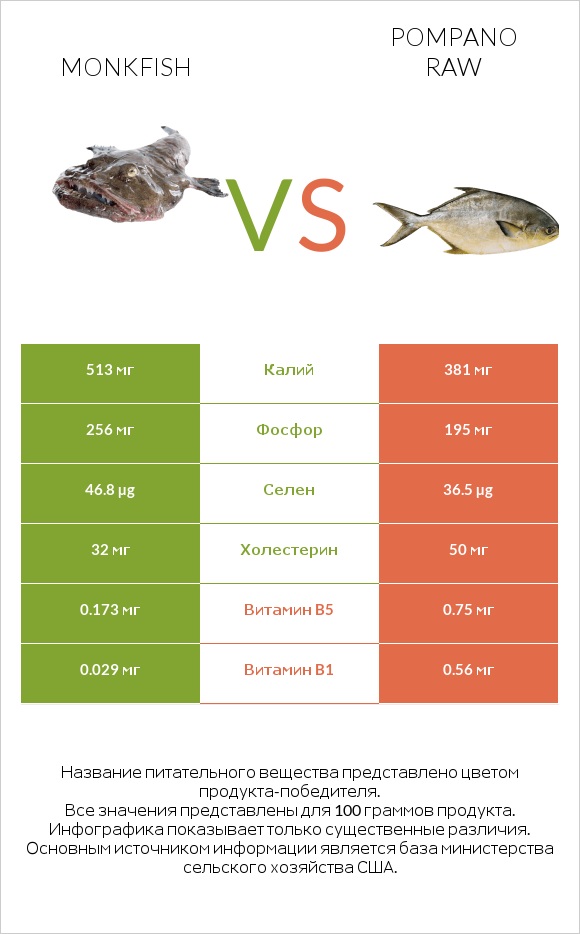 Monkfish vs Pompano raw infographic