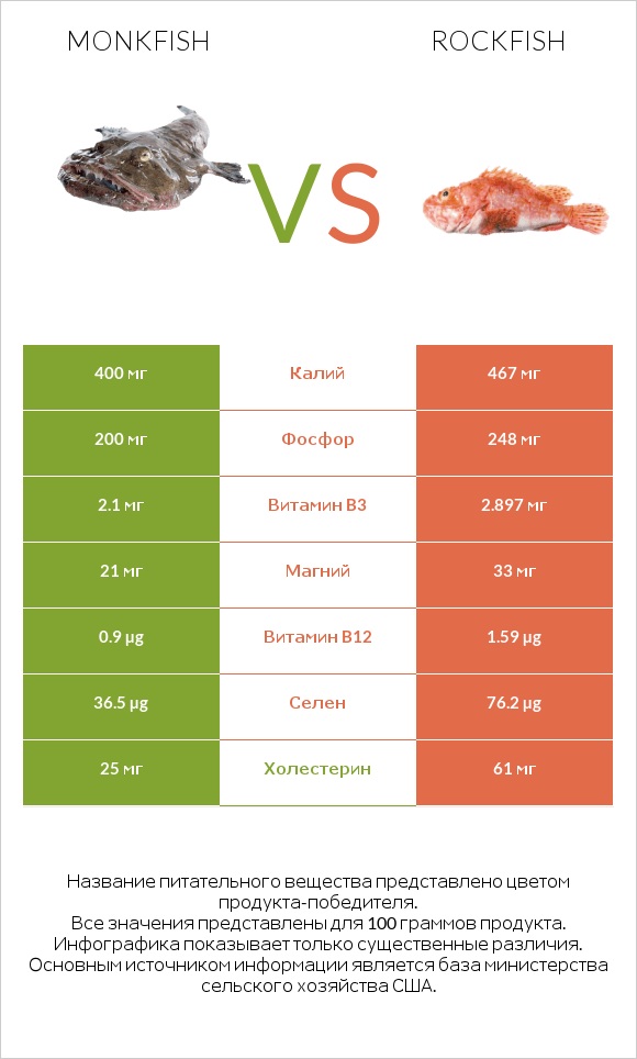 Monkfish vs Rockfish infographic