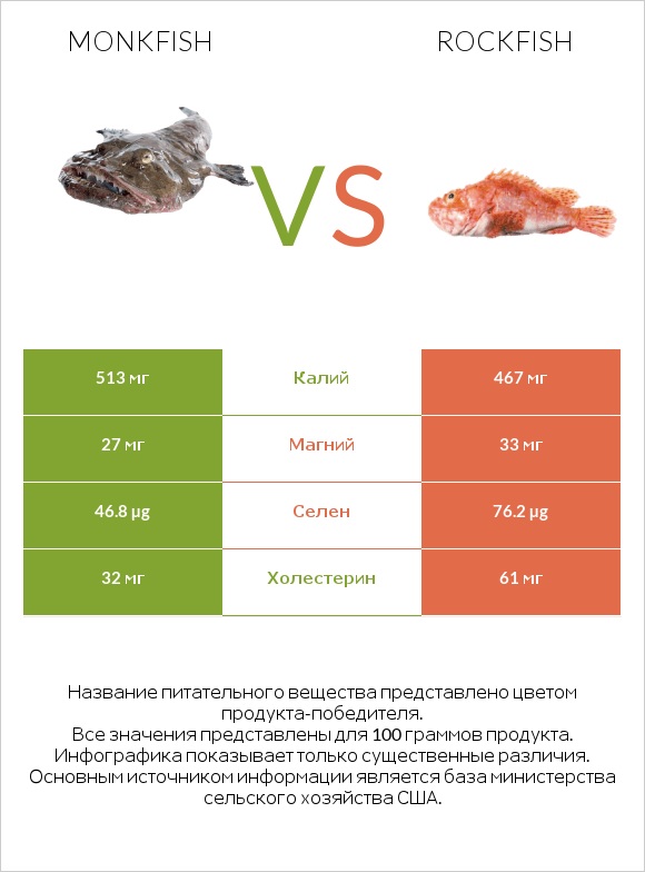 Monkfish vs Rockfish infographic