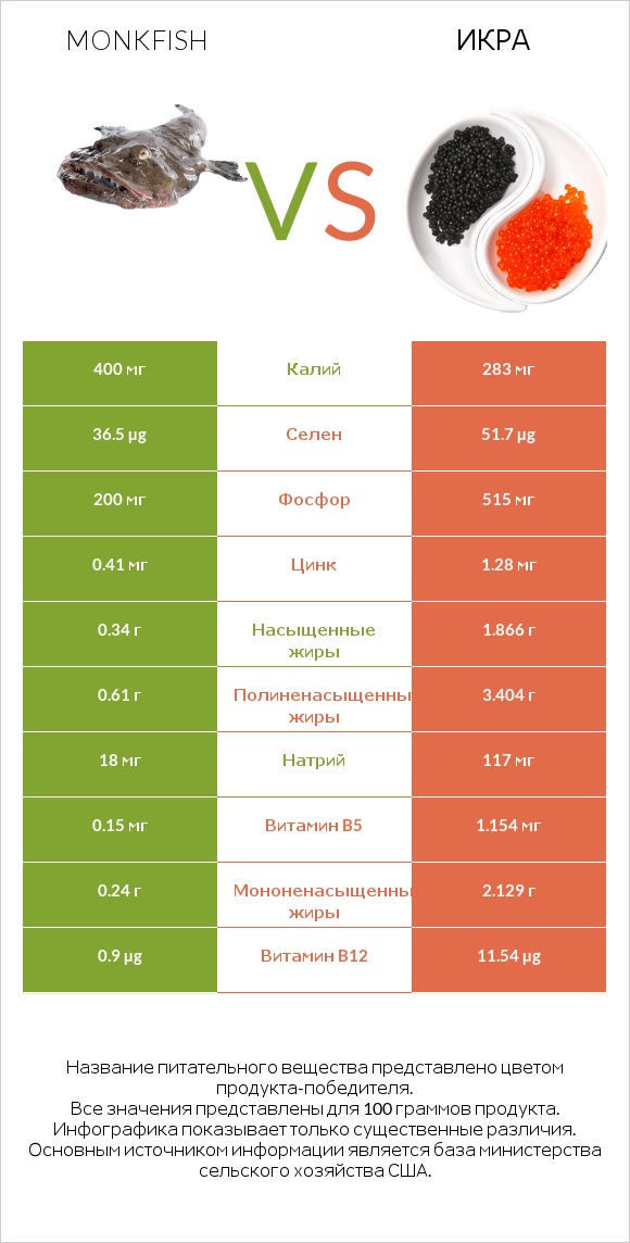 Monkfish vs Икра infographic