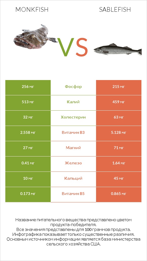 Monkfish vs Sablefish infographic