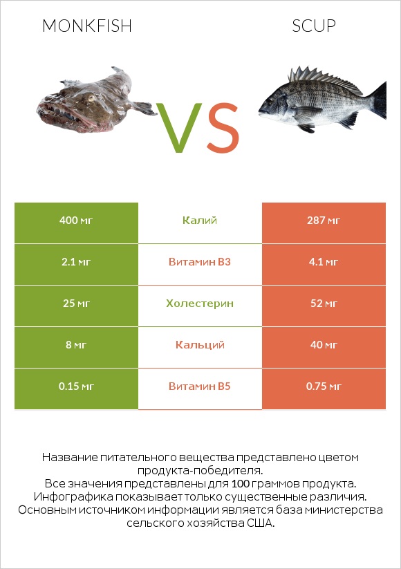 Monkfish vs Scup infographic