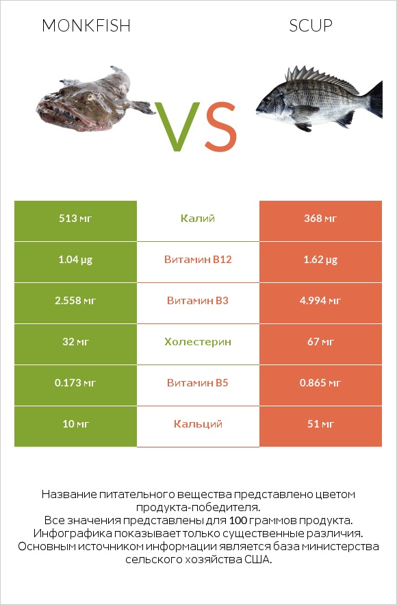 Monkfish vs Scup infographic