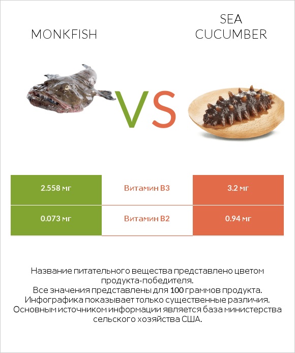 Monkfish vs Sea cucumber infographic