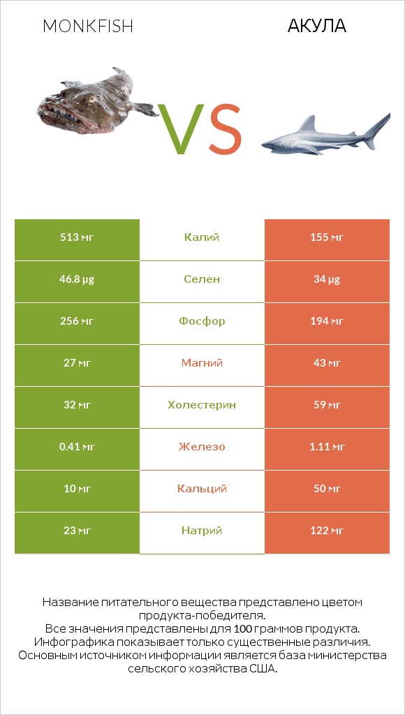 Monkfish vs Акула infographic