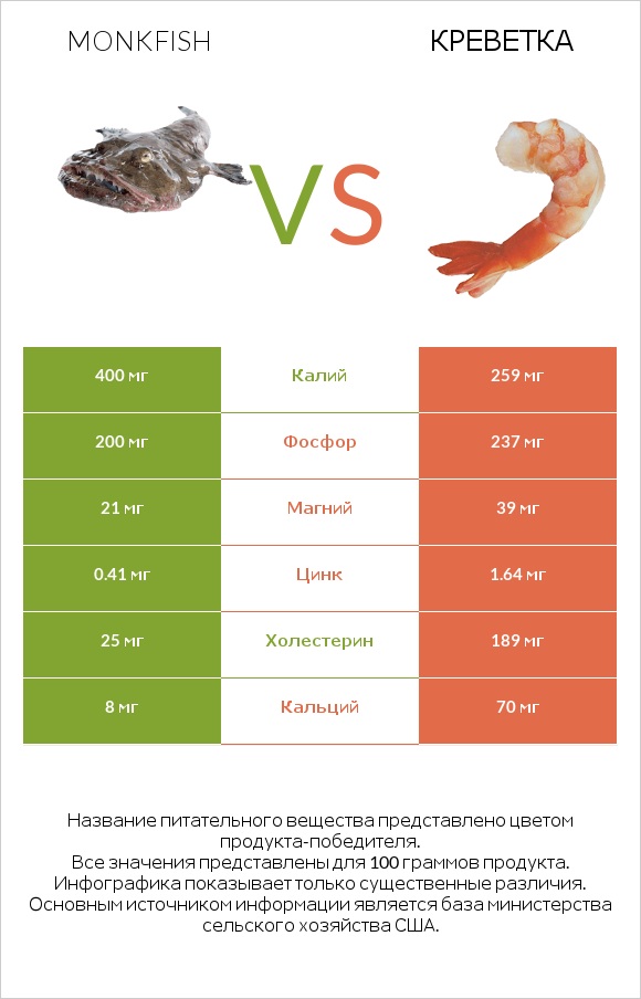 Monkfish vs Креветка infographic