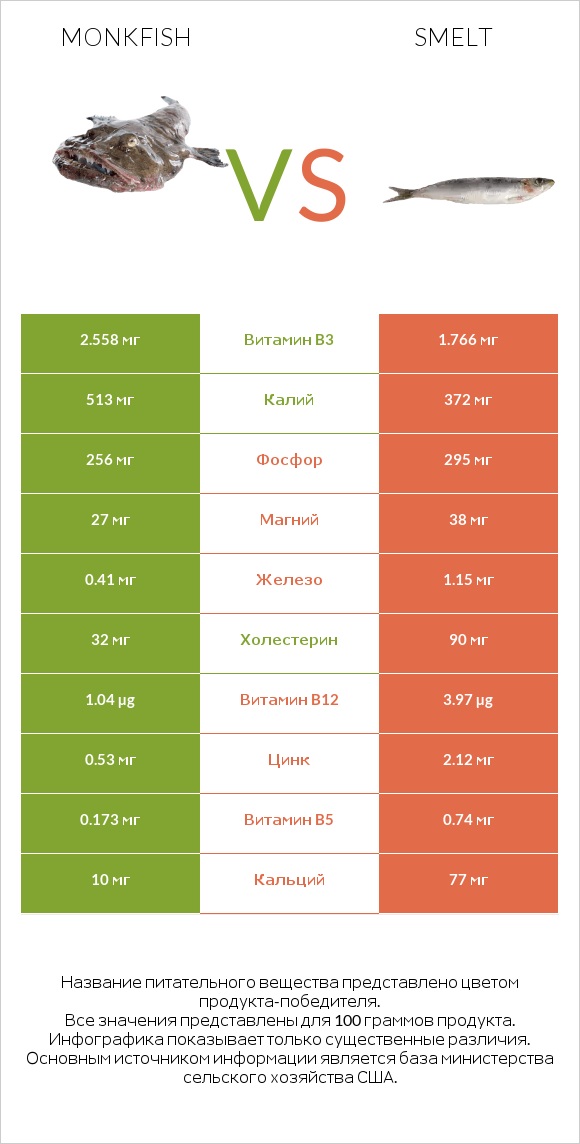 Monkfish vs Smelt infographic