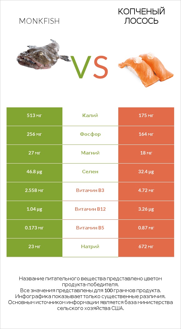 Monkfish vs Копченый лосось infographic