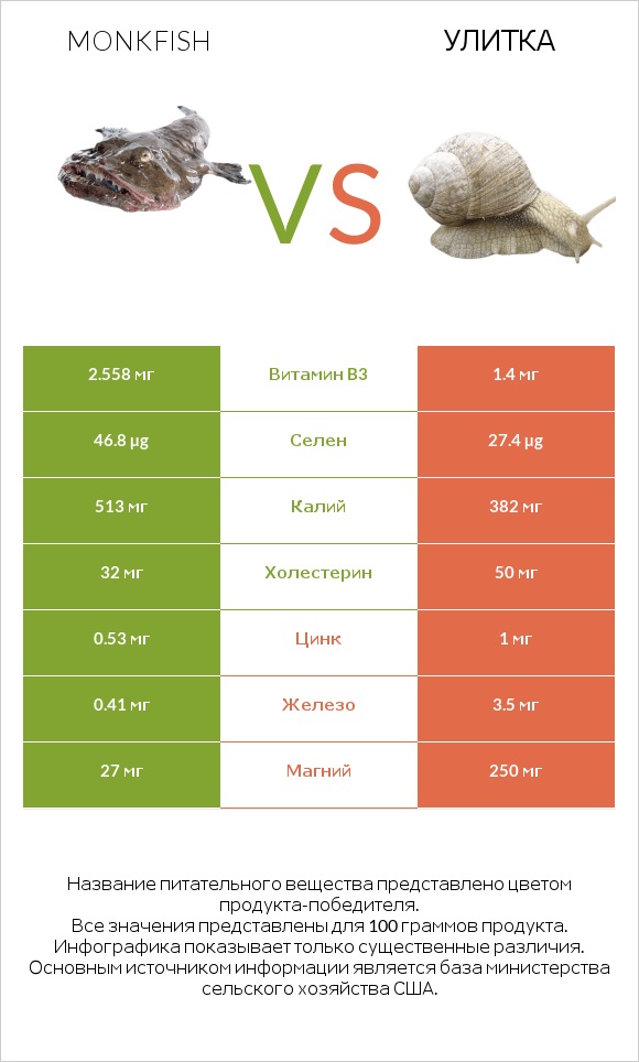 Monkfish vs Улитка infographic