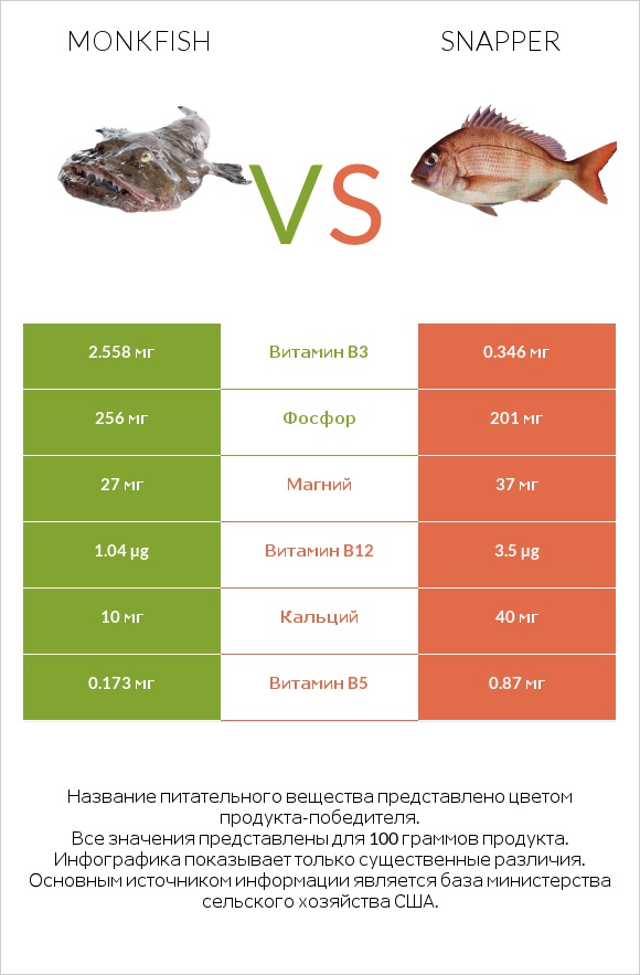 Monkfish vs Snapper infographic