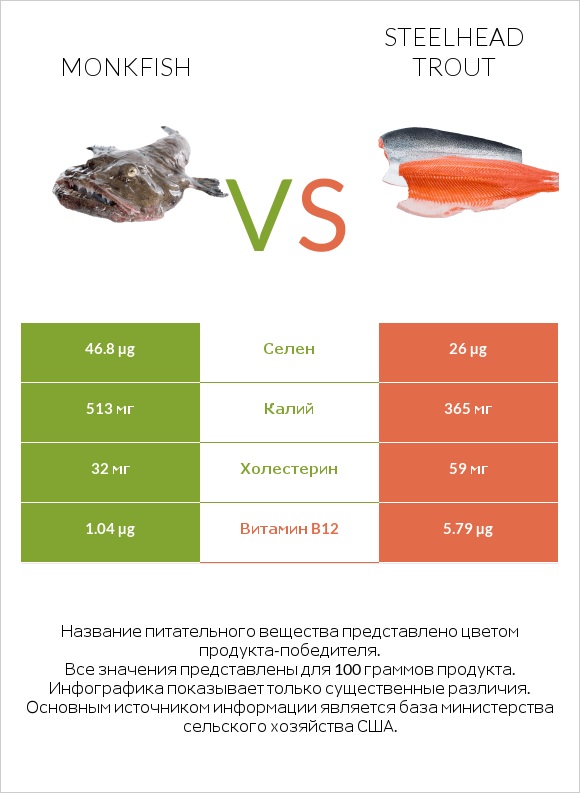 Monkfish vs Steelhead trout infographic