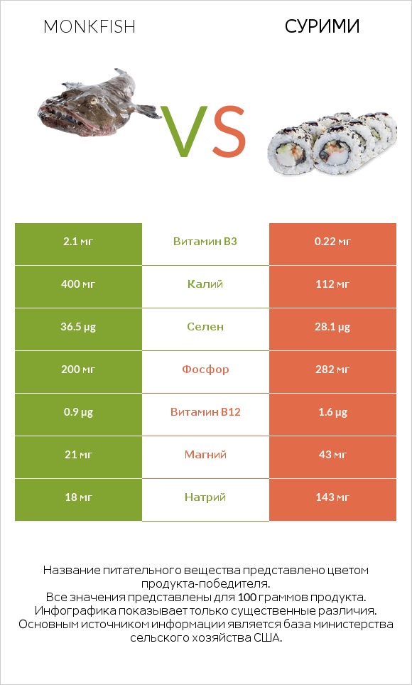 Monkfish vs Сурими infographic