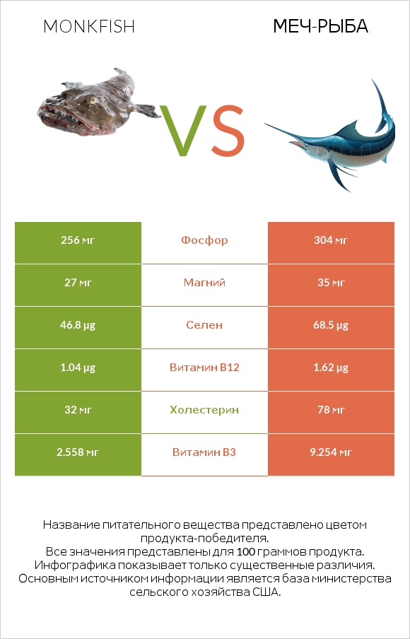 Monkfish vs Меч-рыба infographic