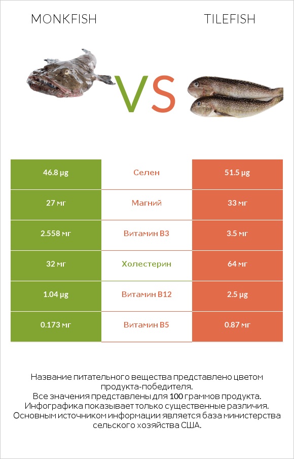 Monkfish vs Tilefish infographic